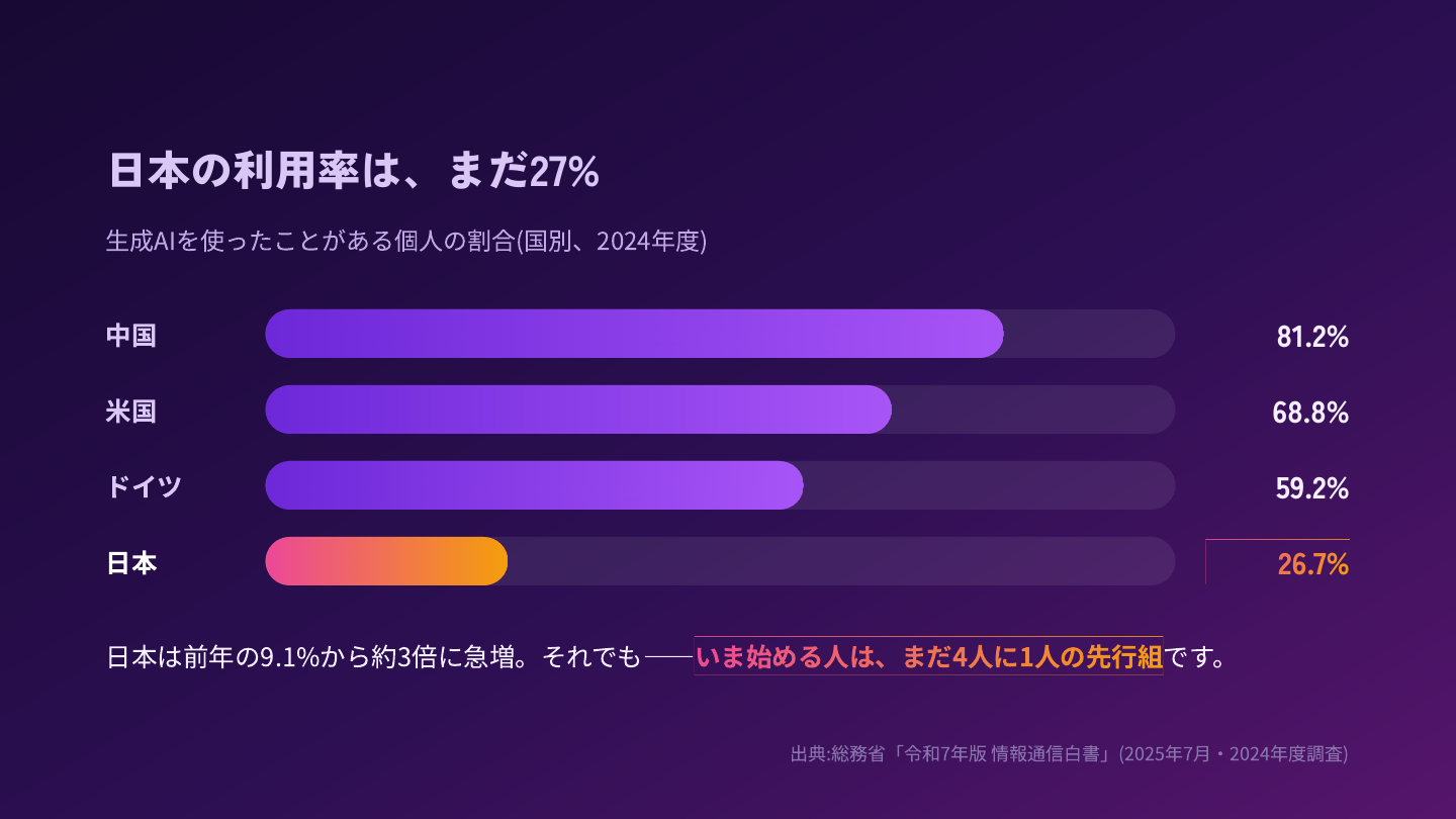 生成AIの個人利用率。中国81.2%、米国68.8%、ドイツ59.2%に対し日本は26.7%