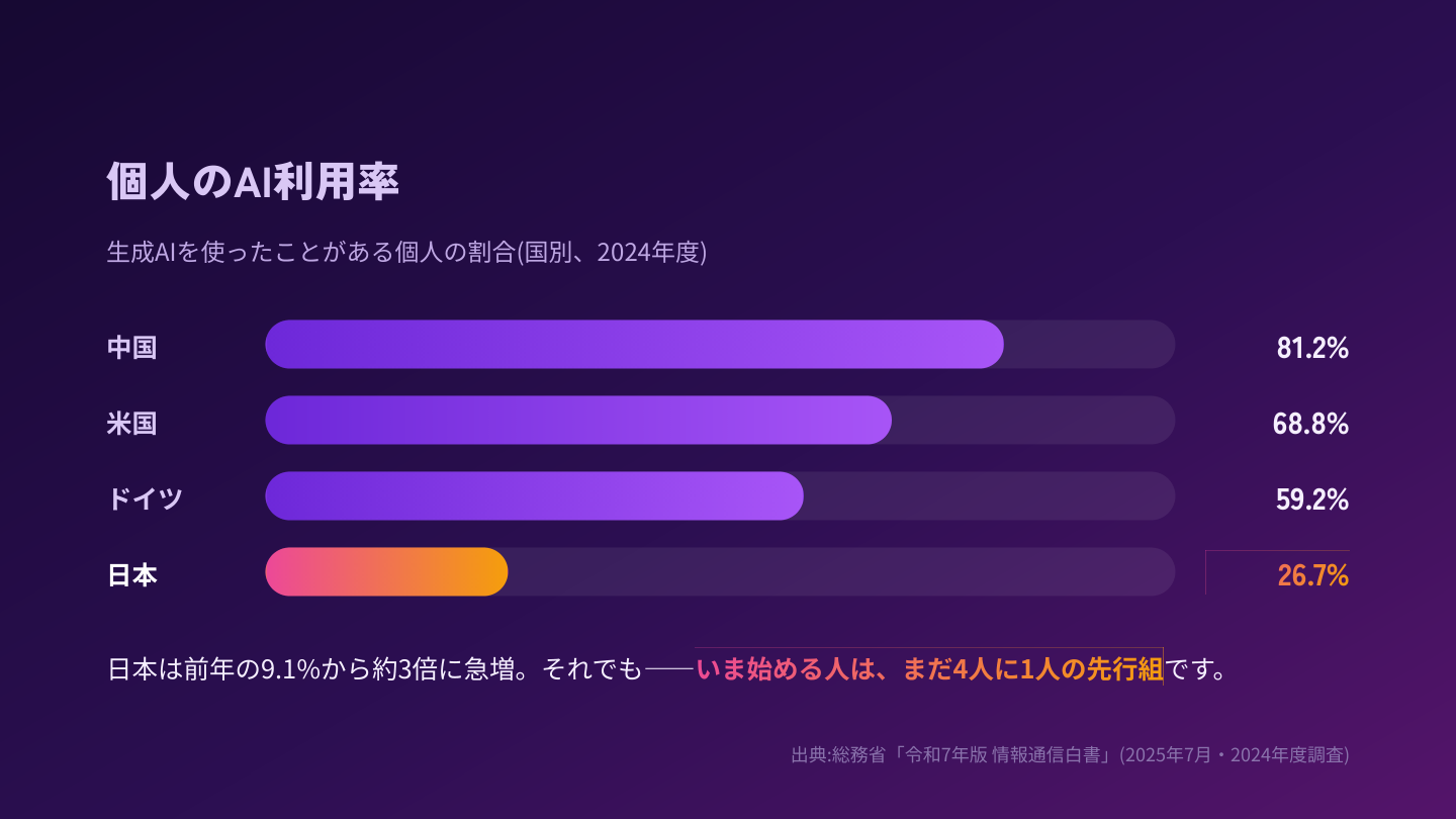 生成AIの個人利用率。中国81.2%、米国68.8%、ドイツ59.2%に対し日本は26.7%