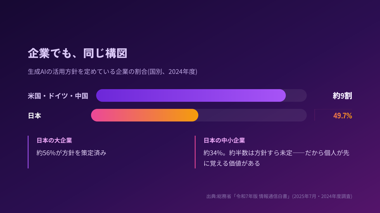 生成AIの活用方針を定めている企業の割合。米国・ドイツ・中国が約9割、日本は49.7%