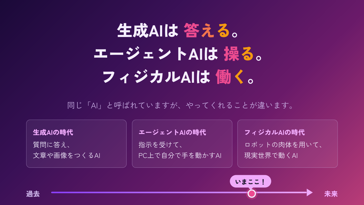 生成AIは答える、エージェントAIは操る、フィジカルAIは働く。時間軸では「いまここ」がエージェントAI