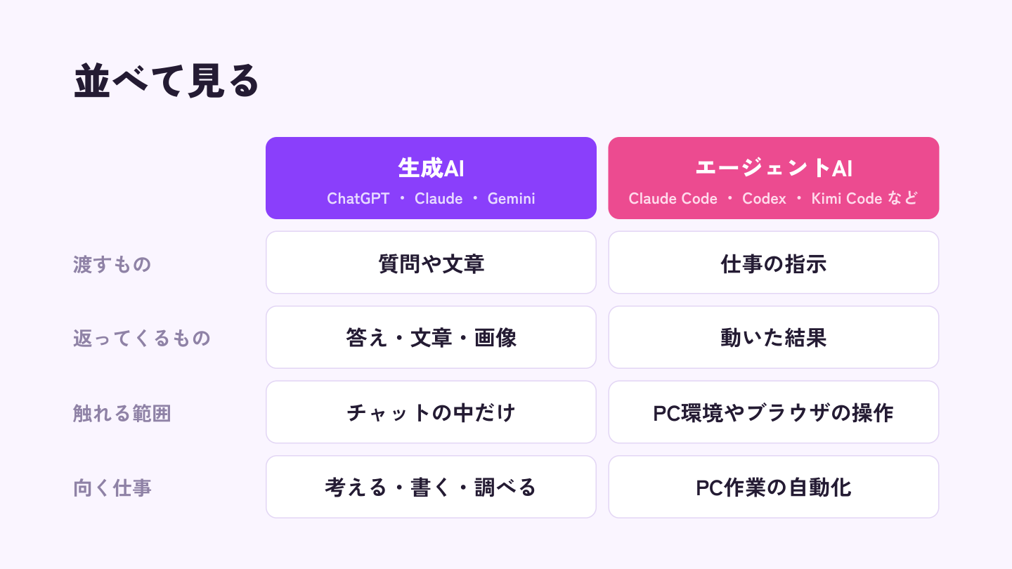 生成AIとエージェントAIを、渡すもの・返ってくるもの・触れる範囲・向く仕事の4点で対比した表