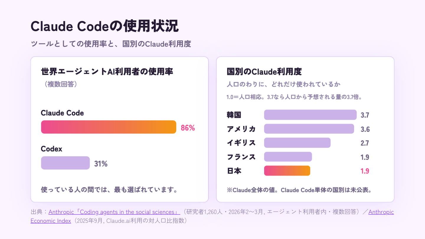 エージェントAI利用者内でClaude Codeが86%、Codexが31%。国別のClaude利用度は韓国3.7、アメリカ3.6、イギリス2.7、フランス1.9、日本1.9