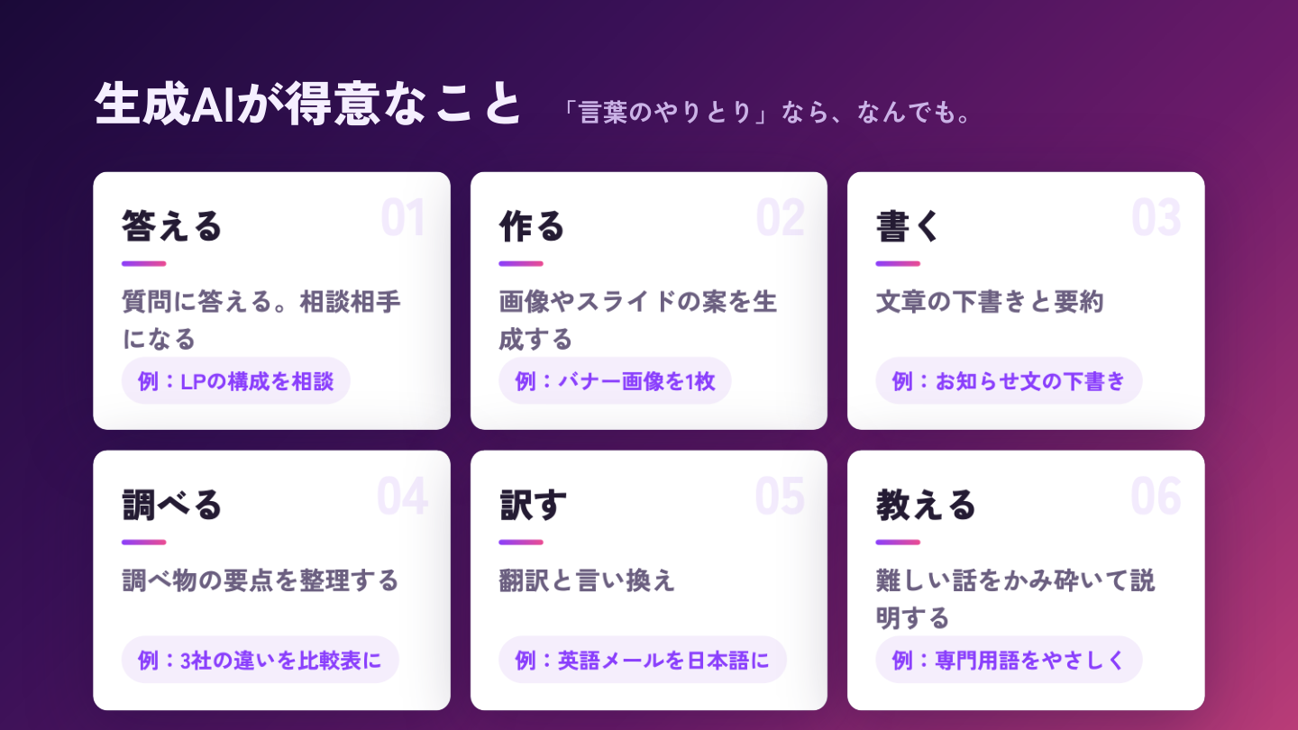 答える・作る・書く・調べる・訳す・教える、の6つ。それぞれに具体例つき