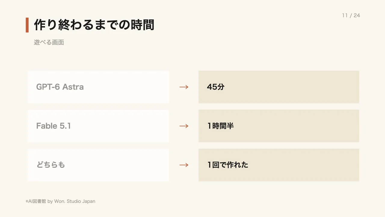 作り終わるまでの時間